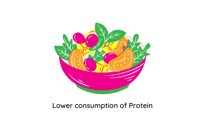 A bowl of low protein content - Low testosterone in men